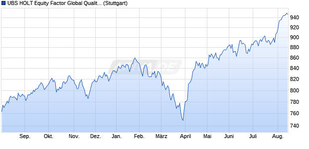 UBS HOLT Equity Factor Global Quality USD Gross T. Chart
