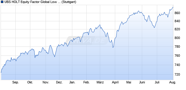 UBS HOLT Equity Factor Global Low Beta USD Gross. Chart