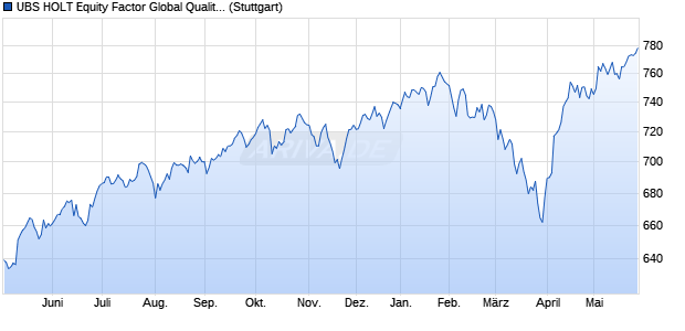 UBS HOLT Equity Factor Global Quality USD Net Tota. Chart