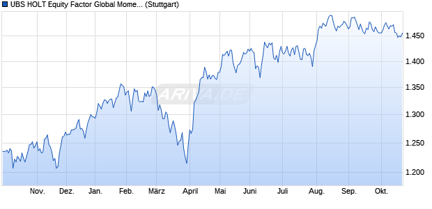 UBS HOLT Equity Factor Global Momentum USD Net . Chart