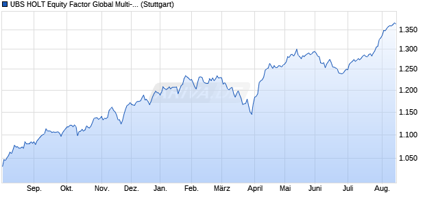 UBS HOLT Equity Factor Global Multi-Factor USD Net . Chart