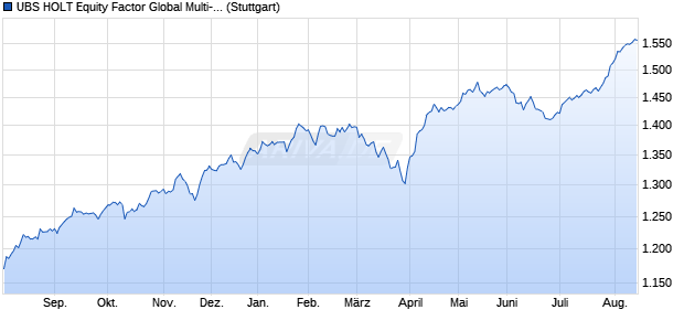 UBS HOLT Equity Factor Global Multi-Factor USD Gro. Chart