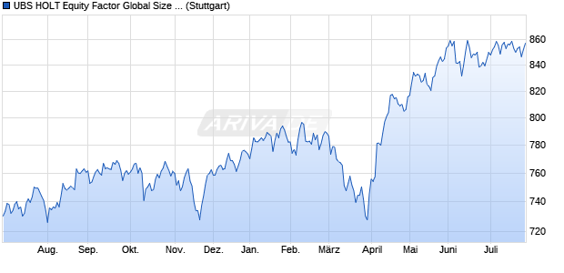 UBS HOLT Equity Factor Global Size USD Gross Tota. Chart