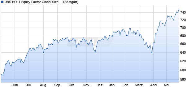 UBS HOLT Equity Factor Global Size USD Net Total R. Chart