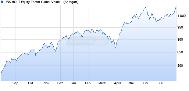 UBS HOLT Equity Factor Global Value USD Net Total . Chart