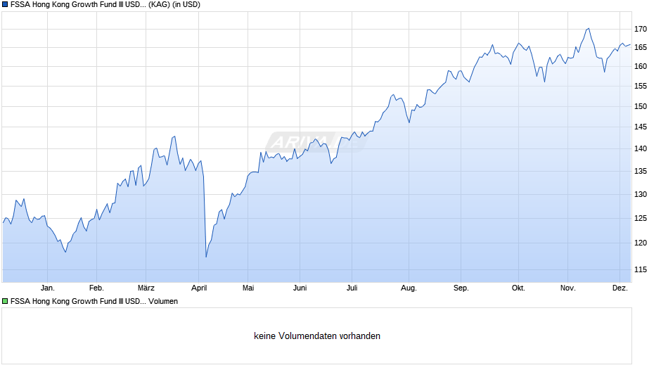 FSSA Hong Kong Growth Fund III USD Acc Chart
