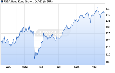 Performance des FSSA Hong Kong Growth Fund III USD Acc (WKN A2JCYR, ISIN IE0008375762)
