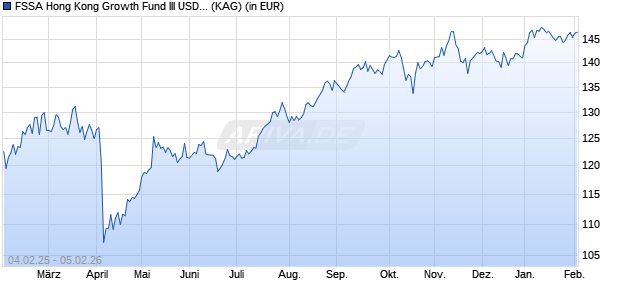 Performance des FSSA Hong Kong Growth Fund III USD Acc (WKN A2JCYR, ISIN IE0008375762)
