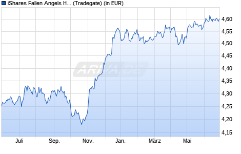 Performance des iShares Fallen Angels High Yield Corp Bond UCITS ETF EUR H D (WKN A2DUC1, ISIN IE00BF3N7219)