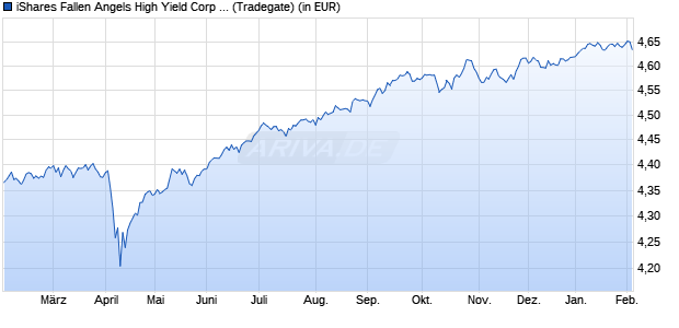 Performance des iShares Fallen Angels High Yield Corp Bond UCITS ETF EUR H D (WKN A2DUC1, ISIN IE00BF3N7219)
