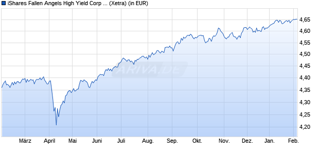 Performance des iShares Fallen Angels High Yield Corp Bond UCITS ETF EUR H D (WKN A2DUC1, ISIN IE00BF3N7219)