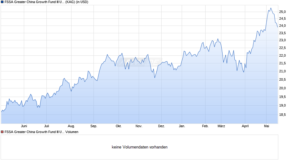 FSSA Greater China Growth Fund III USD Acc Chart