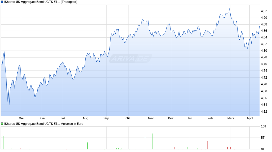 iShares US Aggregate Bond UCITS ETF EUR Hedged (Acc) Chart