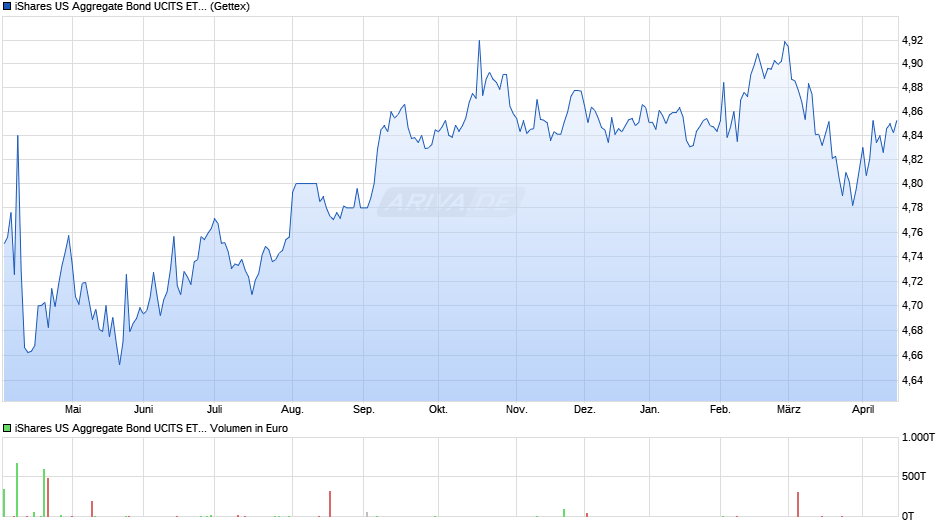 iShares US Aggregate Bond UCITS ETF EUR Hedged (Acc) Chart