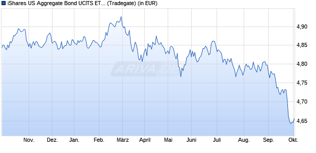 Performance des iShares US Aggregate Bond UCITS ETF EUR Hedged (Acc) (WKN A2JE32, ISIN IE00BDFJYM28)