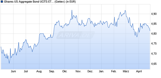 Performance des iShares US Aggregate Bond UCITS ETF EUR Hedged (Acc) (WKN A2JE32, ISIN IE00BDFJYM28)