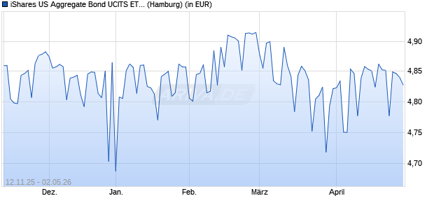 Performance des iShares US Aggregate Bond UCITS ETF EUR Hedged (Acc) (WKN A2JE32, ISIN IE00BDFJYM28)