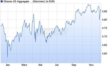 Performance des iShares US Aggregate Bond UCITS ETF EUR Hedged (Acc) (WKN A2JE32, ISIN IE00BDFJYM28)