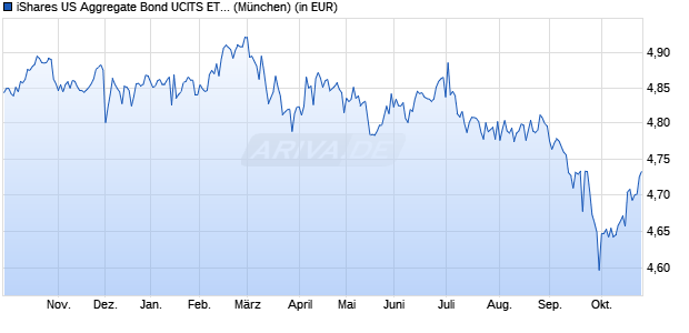 Performance des iShares US Aggregate Bond UCITS ETF EUR Hedged (Acc) (WKN A2JE32, ISIN IE00BDFJYM28)
