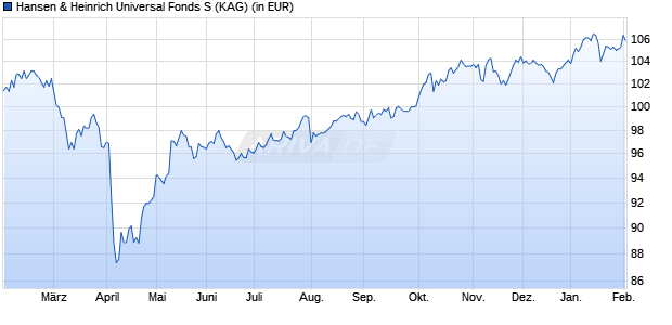Performance des Hansen & Heinrich Universal Fonds S (WKN A2JF62, ISIN DE000A2JF626)