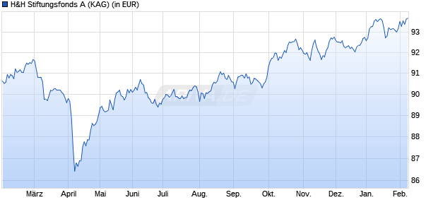 Performance des H&H Stiftungsfonds A (WKN A2H7PP, ISIN DE000A2H7PP6)
