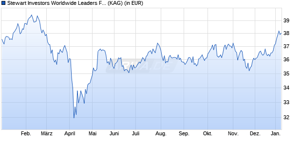 Performance des Stewart Investors Worldwide Leaders Fund III USD G Acc (WKN A2JCYV, ISIN IE0008372751)