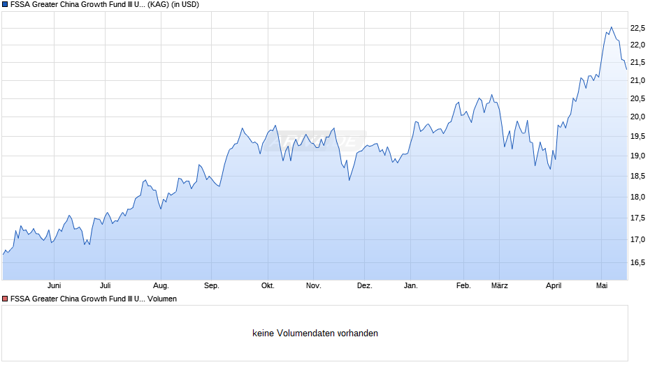 FSSA Greater China Growth Fund III USD Dist Chart