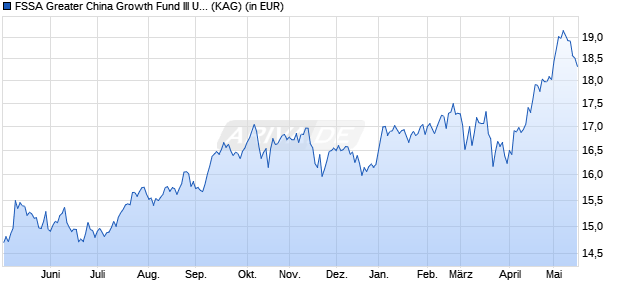 Performance des FSSA Greater China Growth Fund III USD Dist (WKN A1W5FK, ISIN IE00B96WWD96)