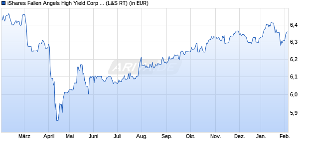 Performance des iShares Fallen Angels High Yield Corp Bond UCITS ETF USD Acc (WKN A2JE36, ISIN IE00BDFJYP58)