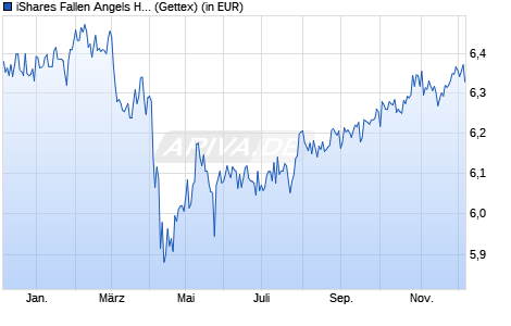 Performance des iShares Fallen Angels High Yield Corp Bond UCITS ETF USD Acc (WKN A2JE36, ISIN IE00BDFJYP58)