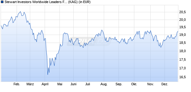 Performance des Stewart Investors Worldwide Leaders Fund I USD Acc (WKN A2JCYU, ISIN IE0008368304)