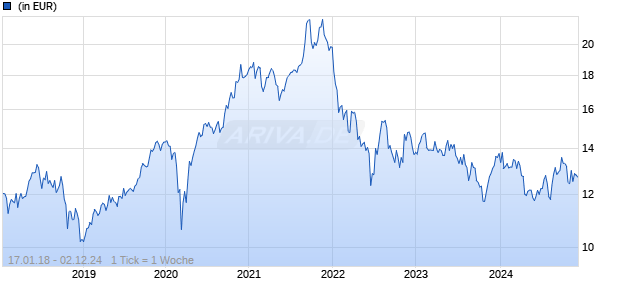 FSSA Japan Equity Fund I USD Acc Chart