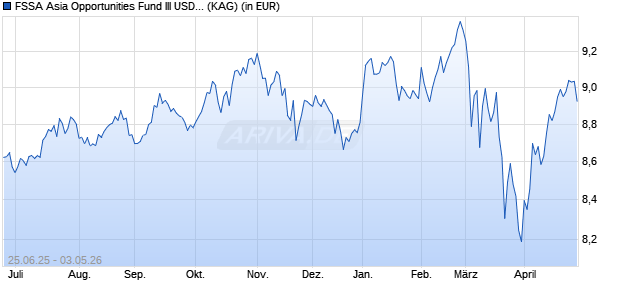 Performance des FSSA Asia Opportunities Fund III USD Acc (WKN A2JCYH, ISIN IE00B79MWG54)