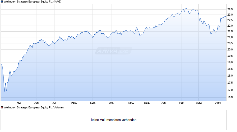 Wellington Strategic European Equity Fund EUR N A1 DisU Chart