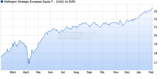 Performance des Wellington Strategic European Equity Fund EUR N A1 DisU (WKN A2JEY8, ISIN IE00BF1FZM52)