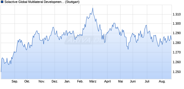 Solactive Global Multilateral Development Bank Bond . Chart