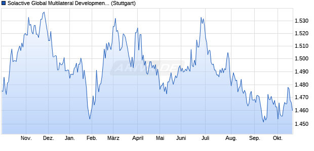Solactive Global Multilateral Development Bank Bond . Chart