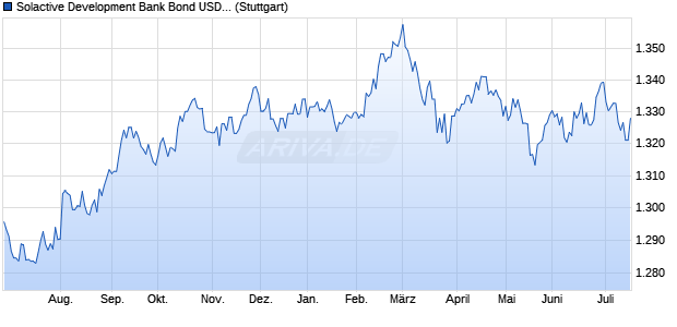 Solactive Development Bank Bond USD 5-10 TR Index Chart
