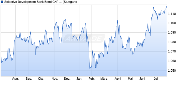 Solactive Development Bank Bond CHF 1-5 TR Index Chart