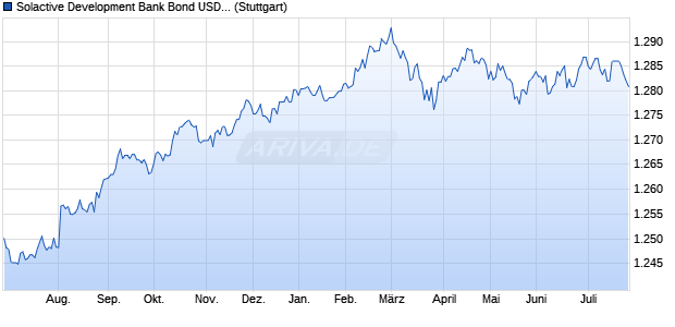 Solactive Development Bank Bond USD 1-5 TR Index Chart
