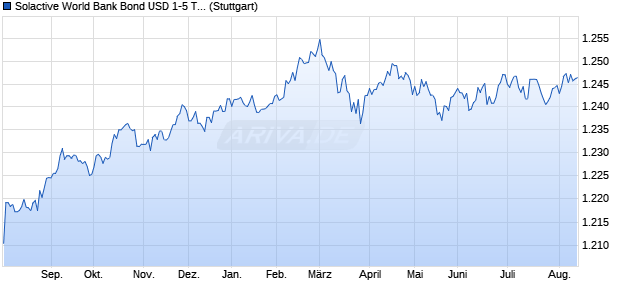 Solactive World Bank Bond USD 1-5 TR Index Chart