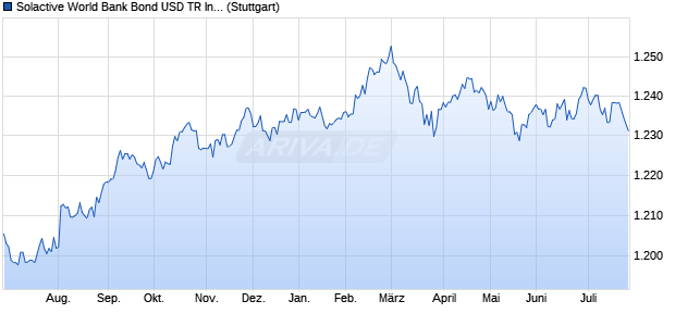 Solactive World Bank Bond USD TR Index Chart