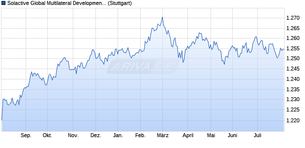 Solactive Global Multilateral Development Bank Bond . Chart