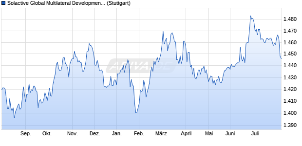 Solactive Global Multilateral Development Bank Bond . Chart