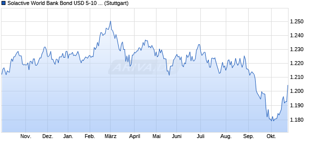 Solactive World Bank Bond USD 5-10 TR Index Chart
