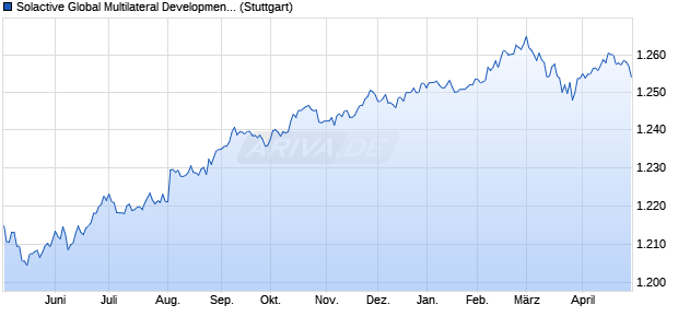 Solactive Global Multilateral Development Bank Bond . Chart