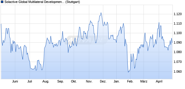 Solactive Global Multilateral Development Bank Bond . Chart