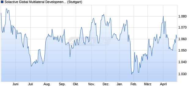 Solactive Global Multilateral Development Bank Bond . Chart