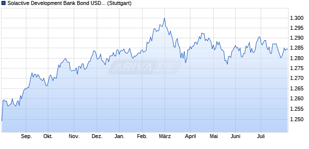 Solactive Development Bank Bond USD TR Index Chart