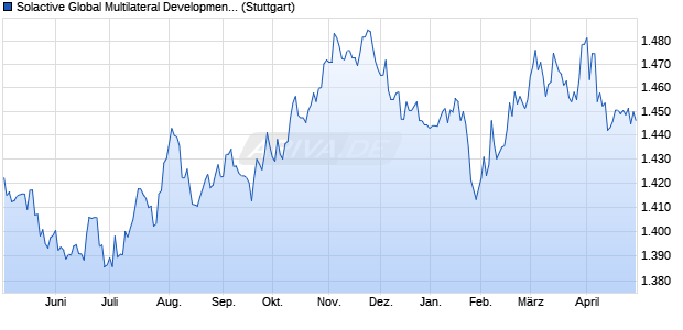 Solactive Global Multilateral Development Bank Bond . Chart